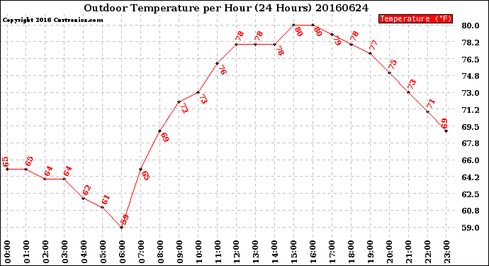 Milwaukee Weather Outdoor Temperature<br>per Hour<br>(24 Hours)