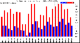 Milwaukee Weather Outdoor Temperature<br>Daily High/Low