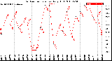 Milwaukee Weather Outdoor Temperature<br>Daily High