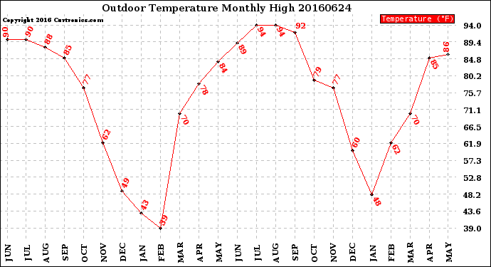 Milwaukee Weather Outdoor Temperature<br>Monthly High
