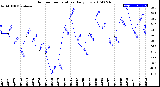 Milwaukee Weather Outdoor Temperature<br>Daily Low