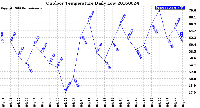 Milwaukee Weather Outdoor Temperature<br>Daily Low