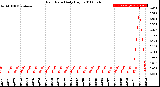 Milwaukee Weather Rain Rate<br>Daily High