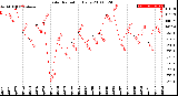 Milwaukee Weather Solar Radiation<br>Daily