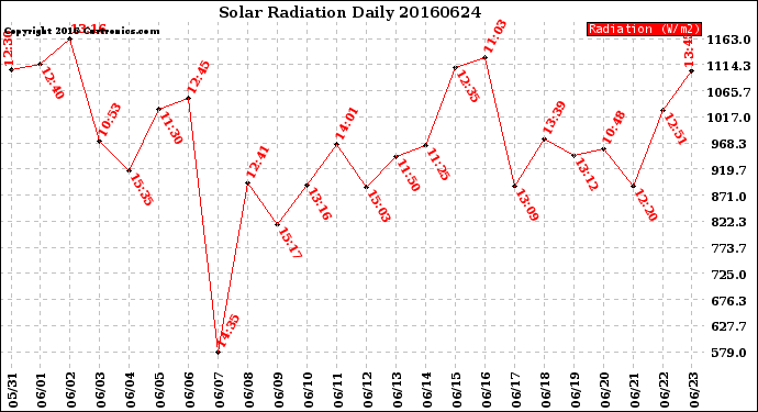 Milwaukee Weather Solar Radiation<br>Daily