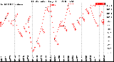 Milwaukee Weather THSW Index<br>Daily High