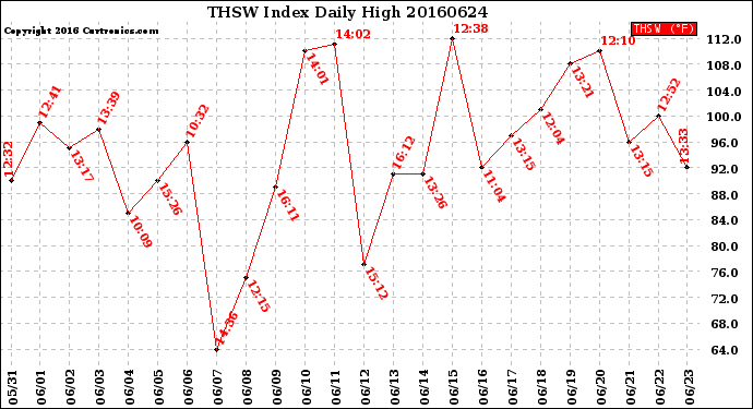 Milwaukee Weather THSW Index<br>Daily High