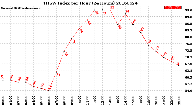 Milwaukee Weather THSW Index<br>per Hour<br>(24 Hours)