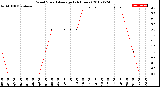 Milwaukee Weather Wind Speed<br>Average<br>(24 Hours)