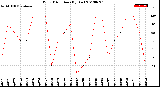 Milwaukee Weather Wind Direction<br>(By Day)