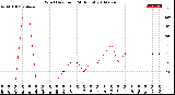 Milwaukee Weather Wind Direction<br>(24 Hours)