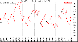 Milwaukee Weather Wind Speed<br>Daily High