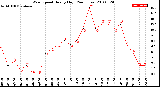 Milwaukee Weather Wind Speed<br>Hourly High<br>(24 Hours)