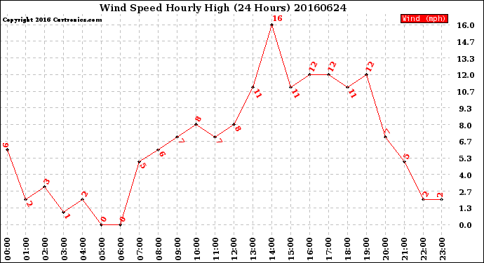 Milwaukee Weather Wind Speed<br>Hourly High<br>(24 Hours)