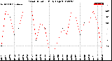 Milwaukee Weather Wind Direction<br>Daily High