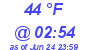 Milwaukee Weather Dewpoint High Low Today