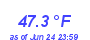 Milwaukee WeatherWind Chill Low Month