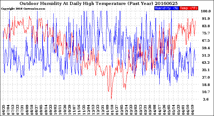 Milwaukee Weather Outdoor Humidity<br>At Daily High<br>Temperature<br>(Past Year)