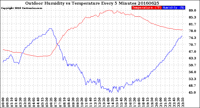 Milwaukee Weather Outdoor Humidity<br>vs Temperature<br>Every 5 Minutes
