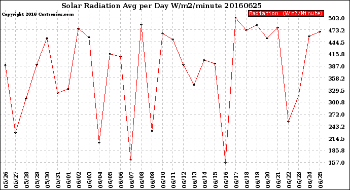 Milwaukee Weather Solar Radiation<br>Avg per Day W/m2/minute