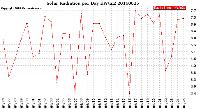 Milwaukee Weather Solar Radiation<br>per Day KW/m2