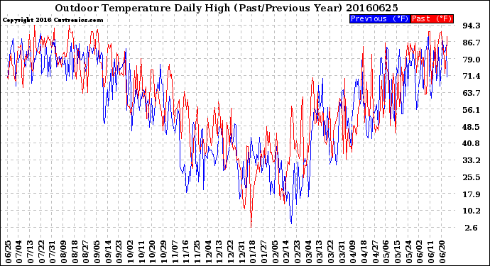 Milwaukee Weather Outdoor Temperature<br>Daily High<br>(Past/Previous Year)
