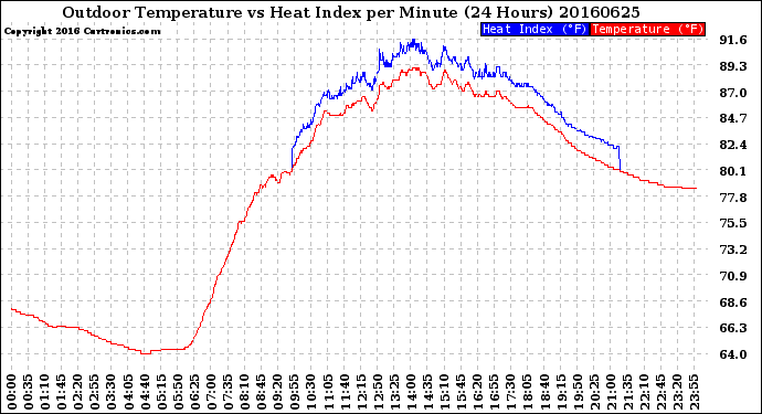 Milwaukee Weather Outdoor Temperature<br>vs Heat Index<br>per Minute<br>(24 Hours)