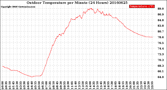 Milwaukee Weather Outdoor Temperature<br>per Minute<br>(24 Hours)
