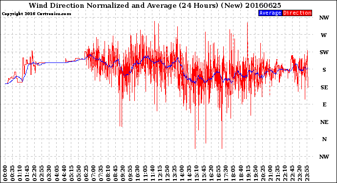 Milwaukee Weather Wind Direction<br>Normalized and Average<br>(24 Hours) (New)
