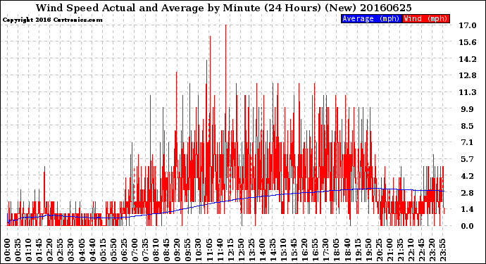 Milwaukee Weather Wind Speed<br>Actual and Average<br>by Minute<br>(24 Hours) (New)