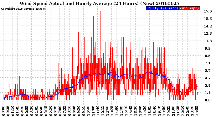 Milwaukee Weather Wind Speed<br>Actual and Hourly<br>Average<br>(24 Hours) (New)