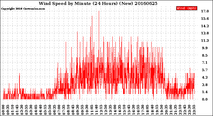 Milwaukee Weather Wind Speed<br>by Minute<br>(24 Hours) (New)
