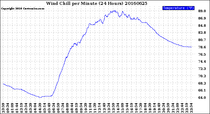 Milwaukee Weather Wind Chill<br>per Minute<br>(24 Hours)
