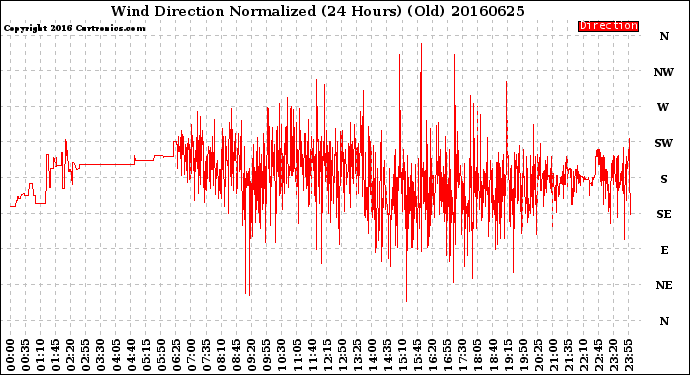 Milwaukee Weather Wind Direction<br>Normalized<br>(24 Hours) (Old)