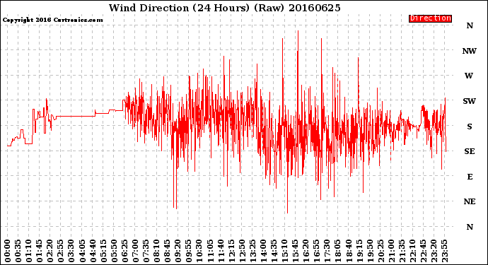 Milwaukee Weather Wind Direction<br>(24 Hours) (Raw)