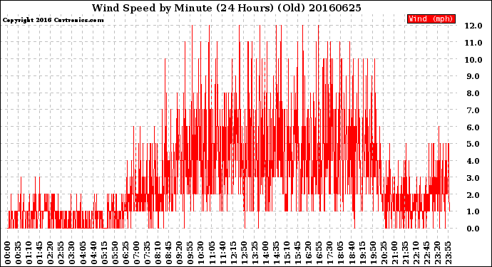 Milwaukee Weather Wind Speed<br>by Minute<br>(24 Hours) (Old)