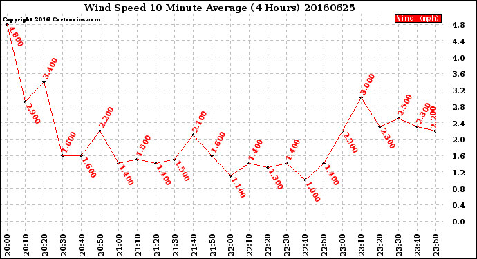 Milwaukee Weather Wind Speed<br>10 Minute Average<br>(4 Hours)