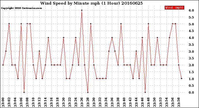 Milwaukee Weather Wind Speed<br>by Minute mph<br>(1 Hour)