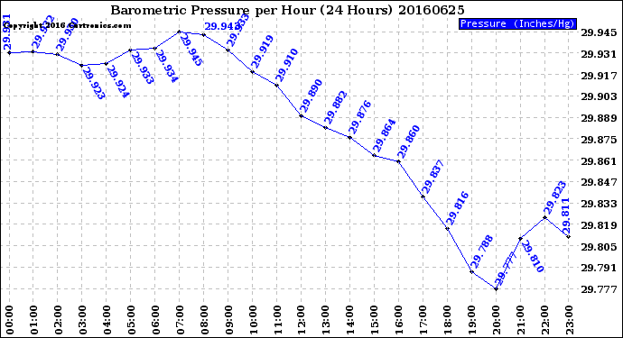 Milwaukee Weather Barometric Pressure<br>per Hour<br>(24 Hours)