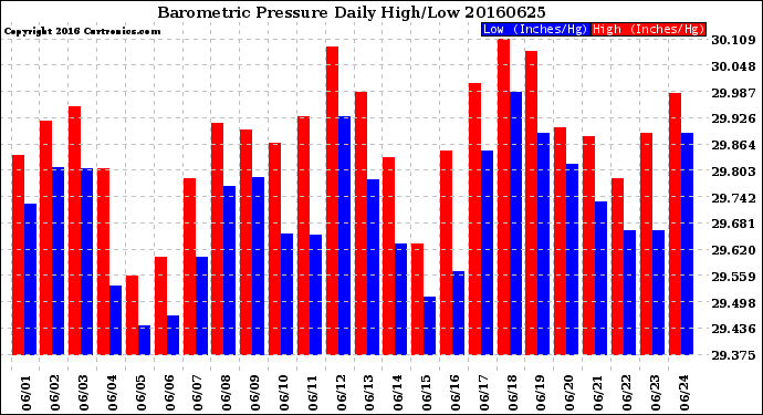 Milwaukee Weather Barometric Pressure<br>Daily High/Low