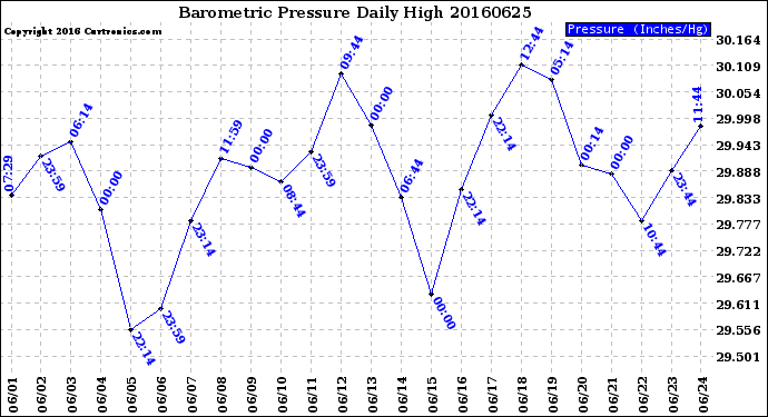 Milwaukee Weather Barometric Pressure<br>Daily High