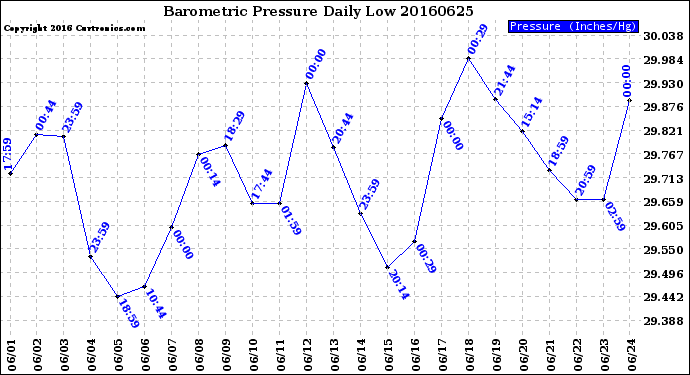 Milwaukee Weather Barometric Pressure<br>Daily Low