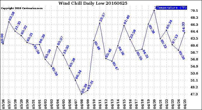 Milwaukee Weather Wind Chill<br>Daily Low