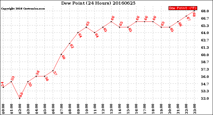 Milwaukee Weather Dew Point<br>(24 Hours)