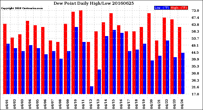 Milwaukee Weather Dew Point<br>Daily High/Low