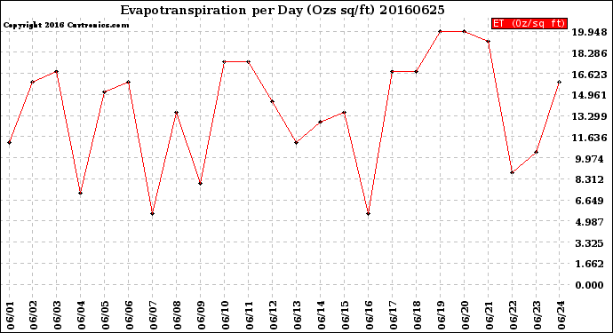Milwaukee Weather Evapotranspiration<br>per Day (Ozs sq/ft)