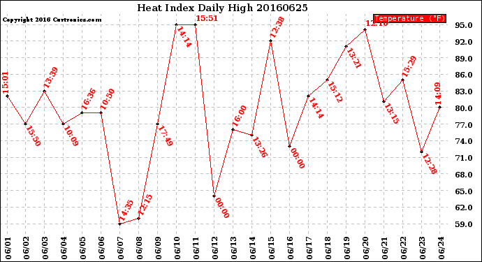 Milwaukee Weather Heat Index<br>Daily High