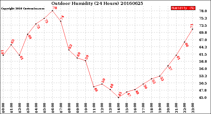 Milwaukee Weather Outdoor Humidity<br>(24 Hours)