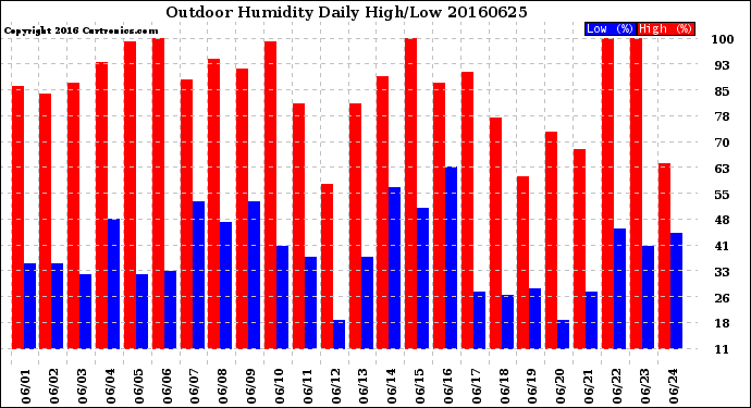 Milwaukee Weather Outdoor Humidity<br>Daily High/Low