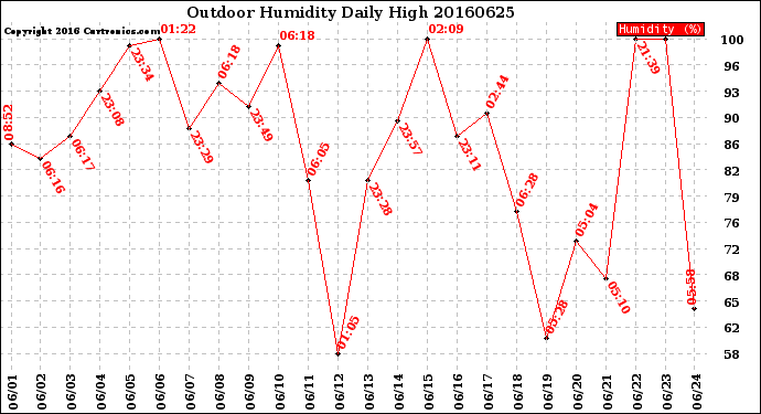 Milwaukee Weather Outdoor Humidity<br>Daily High